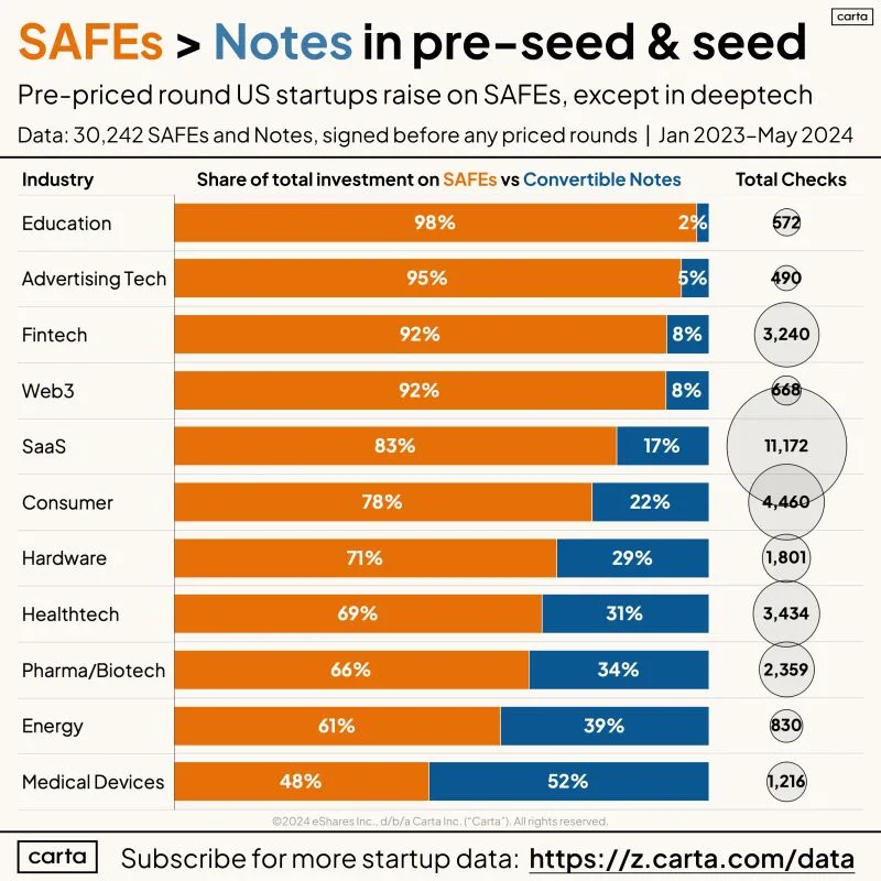 LinkedIn: SAFE Terms Trends and Tips for Pre-Seed and Seed Founders