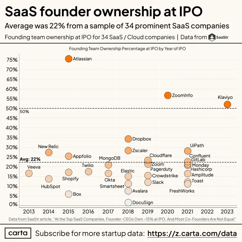 SaaS Founders Own 22 Percent of the Company at IPO