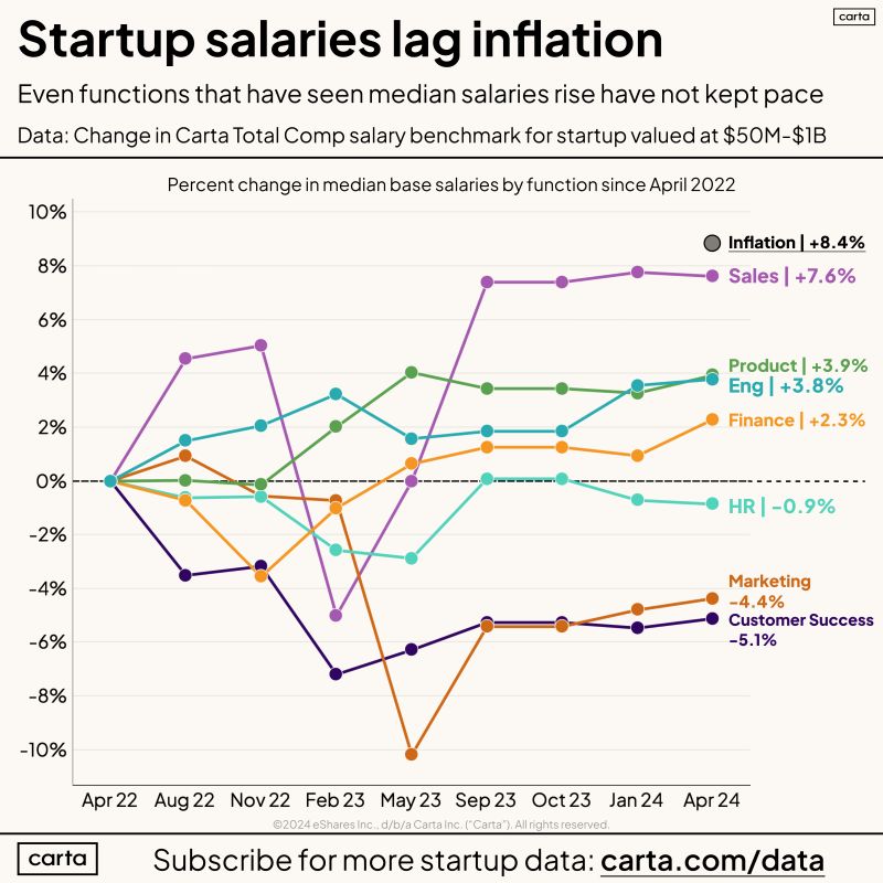 Startup Employee Salaries Changed Significantly in 2024