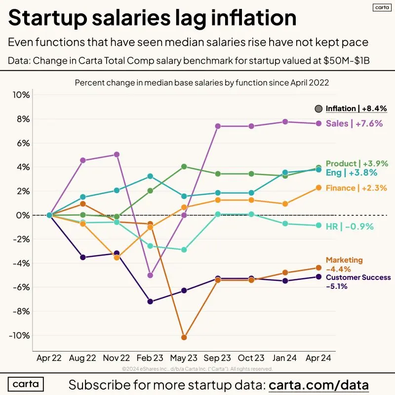 Startup Employee Salaries Changed Significantly in 2024