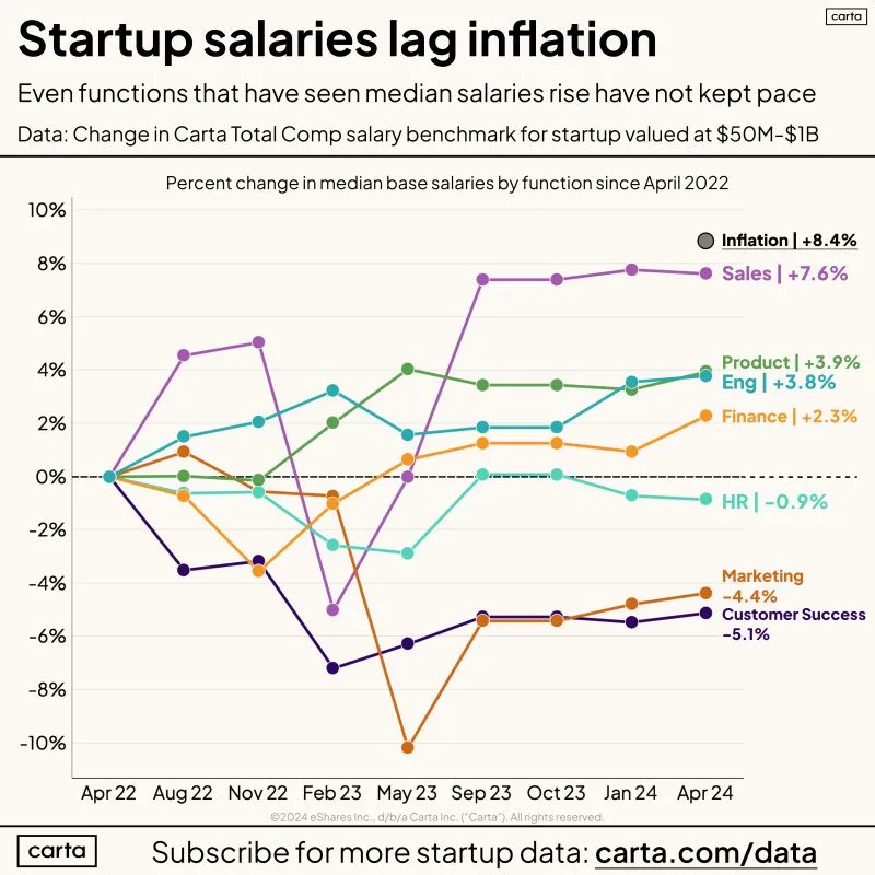 Startup Employee Salaries Changed Significantly in 2024
