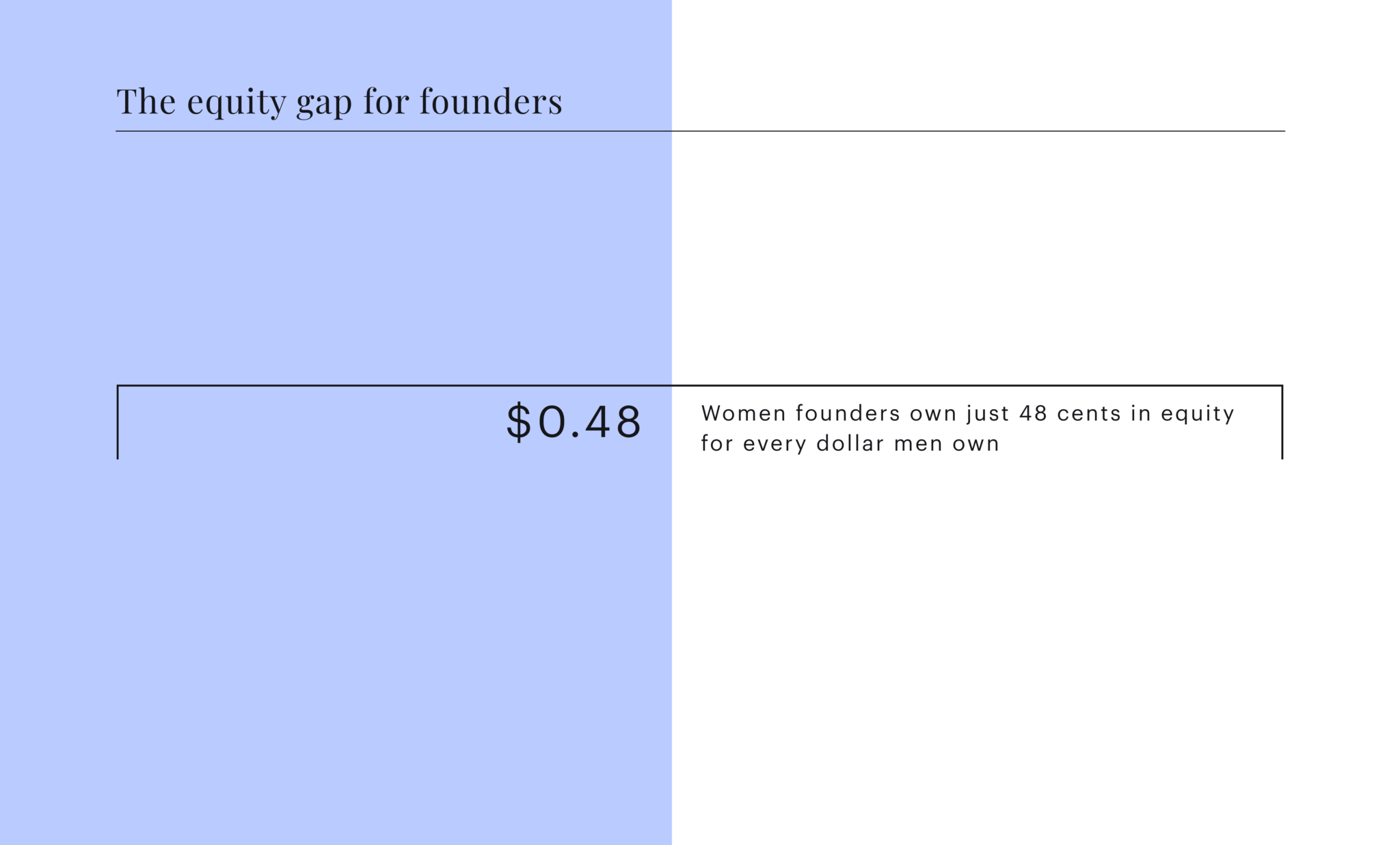 The-equity-gap-for-founders-2048x1237-1