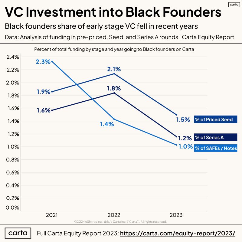 Black Founders Received Declining Share of Early VC in 2023
