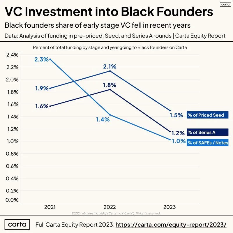 Black Founders Received Declining Share of Early VC in 2023