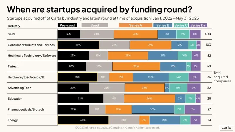 Series A Is the Sweet Spot for Startup Acquisitions