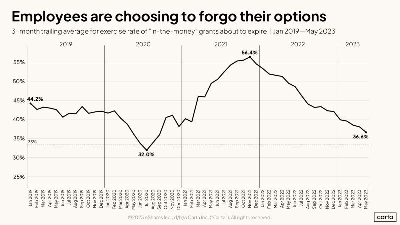 Are Startup Stock Options Worth Anything in 2023