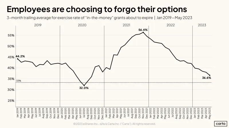 Are Startup Stock Options Worth Anything in 2023