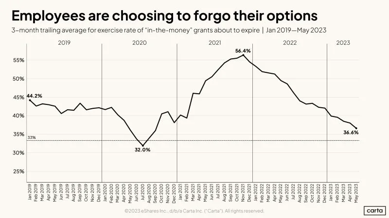 Are Startup Stock Options Worth Anything in 2023