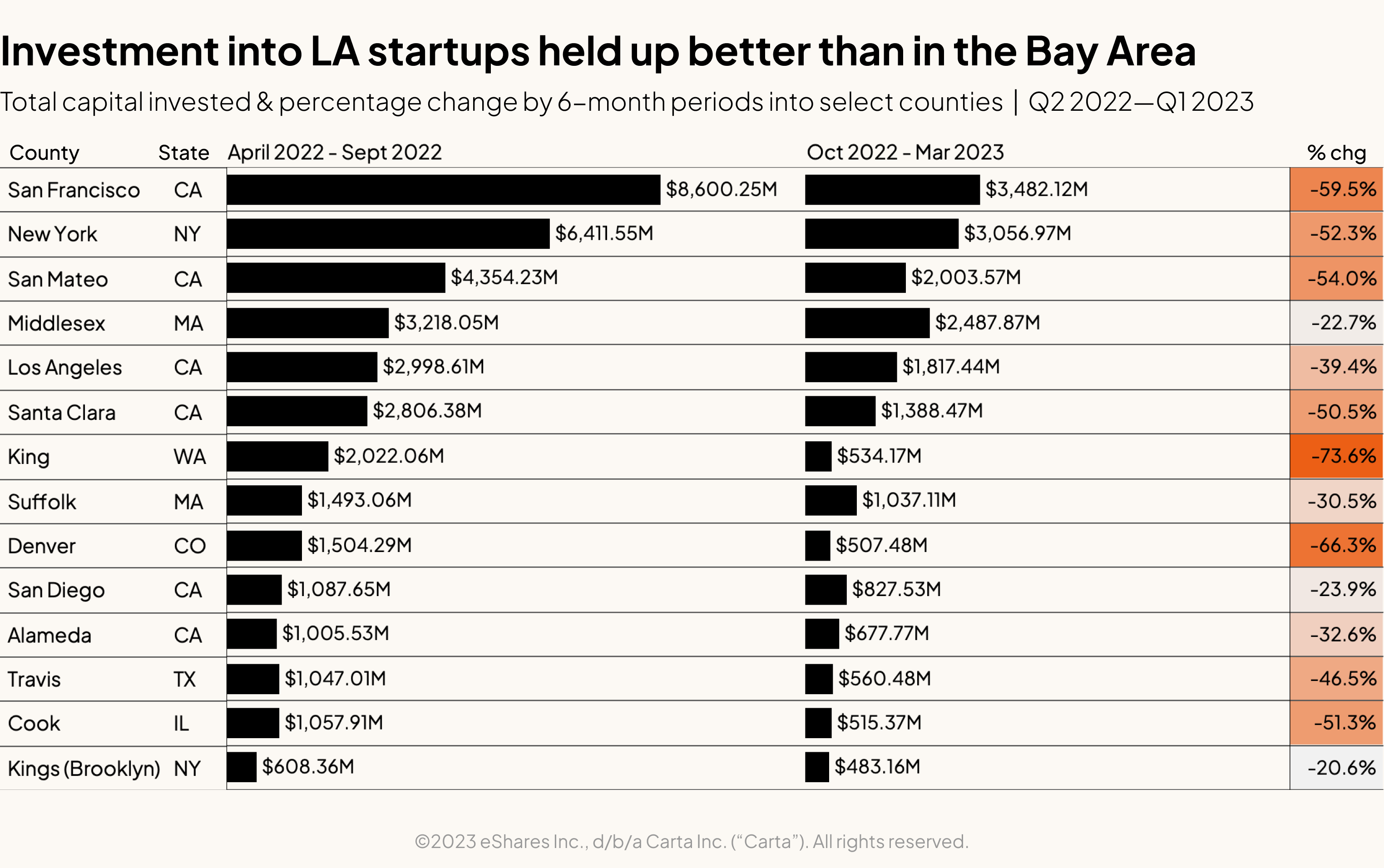 Investment into LA startups held up better than in the Bay Area
