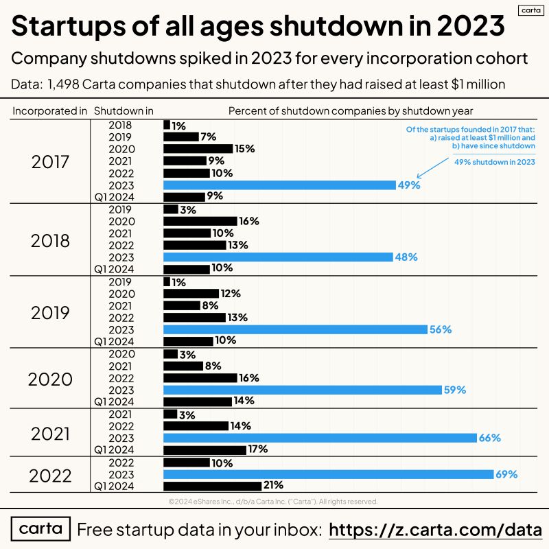 2023 Was Actually That Bad for US Startup Shutdowns