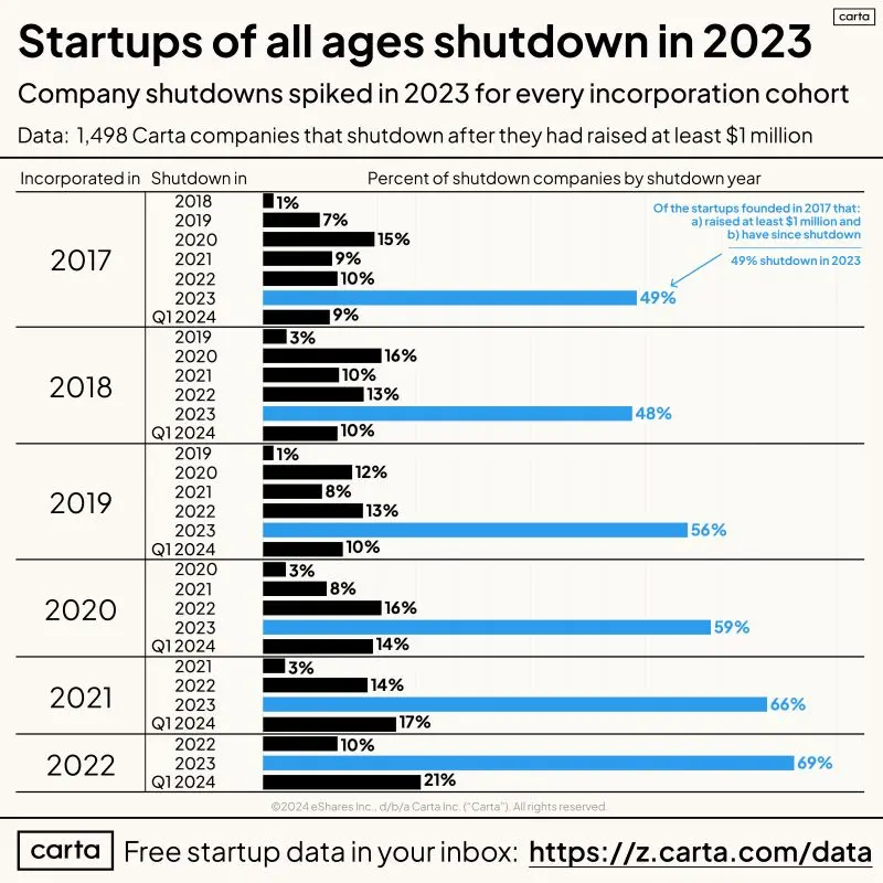2023 Was Actually That Bad for US Startup Shutdowns