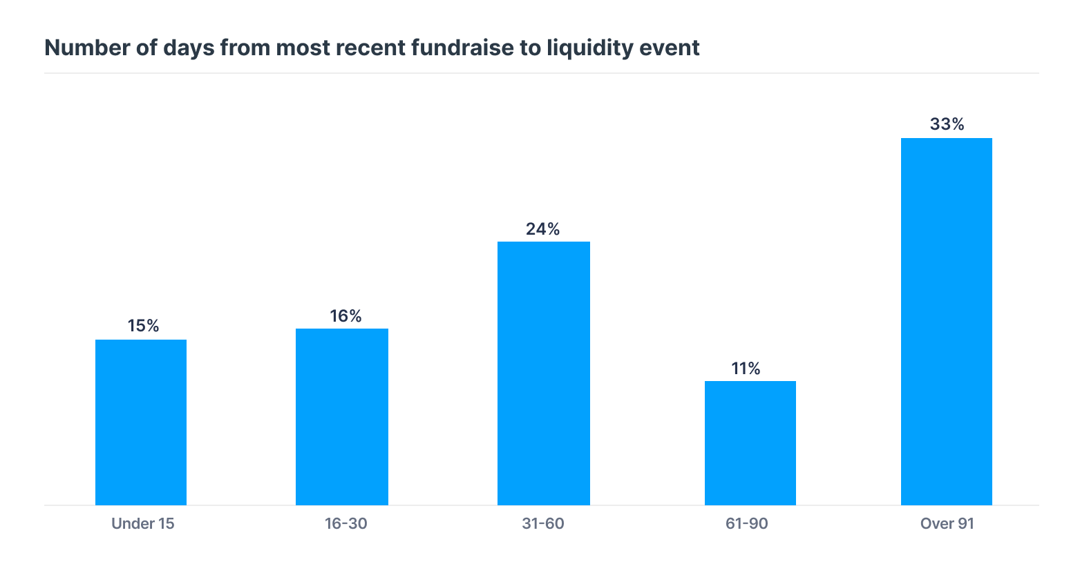 Number of days from most recent fundraise to liquidity event