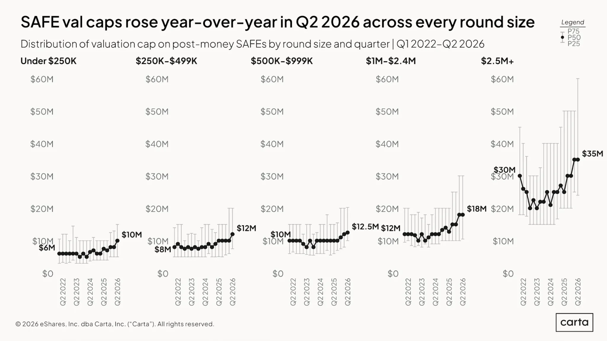 safe-valuation-caps-q2-2026 - chart 4