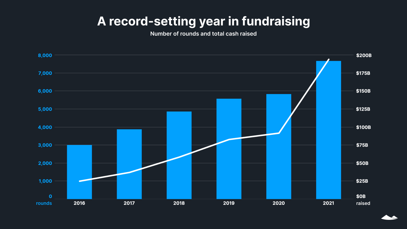 Record setting year in fundraising