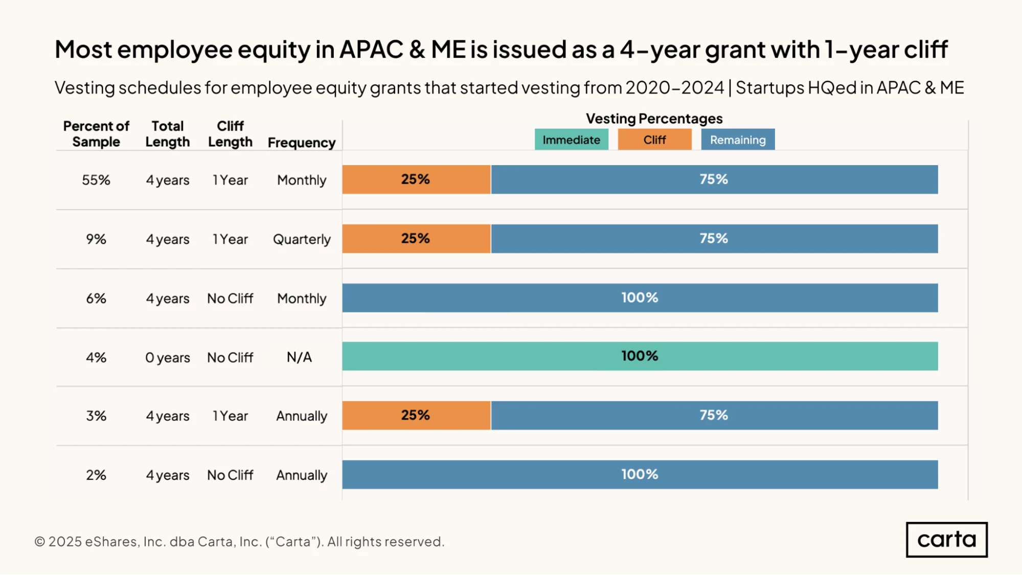 Most employee equity in APAC & ME is issued ...