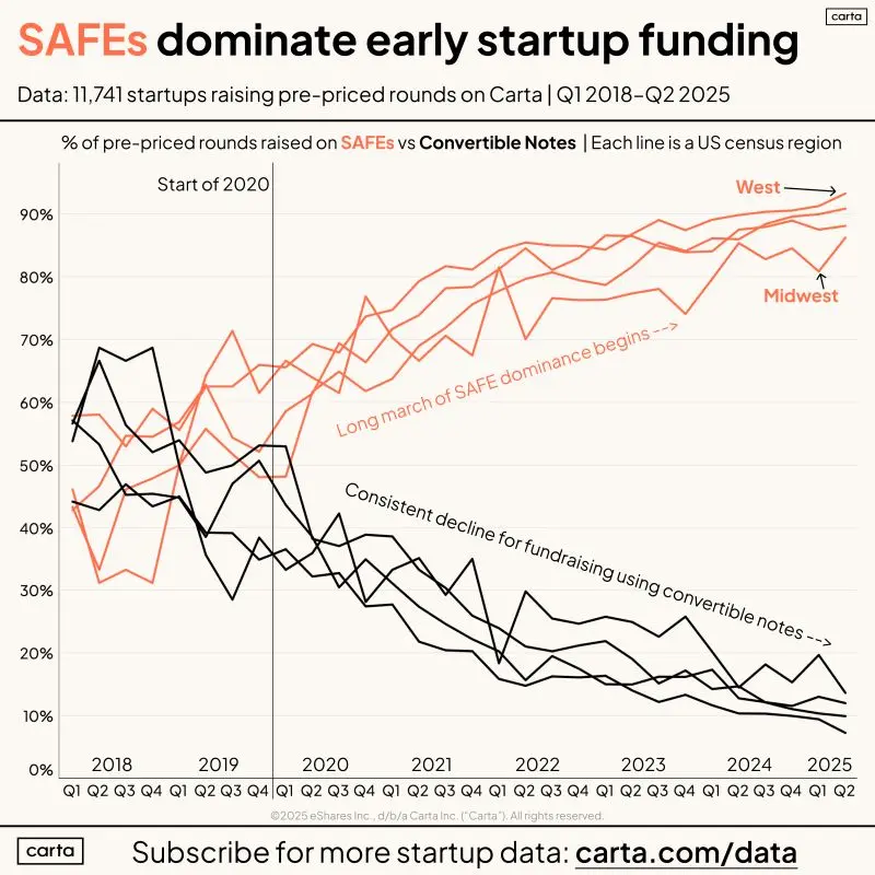 SAFEs Have Definitively Won the Early Funding Format War
