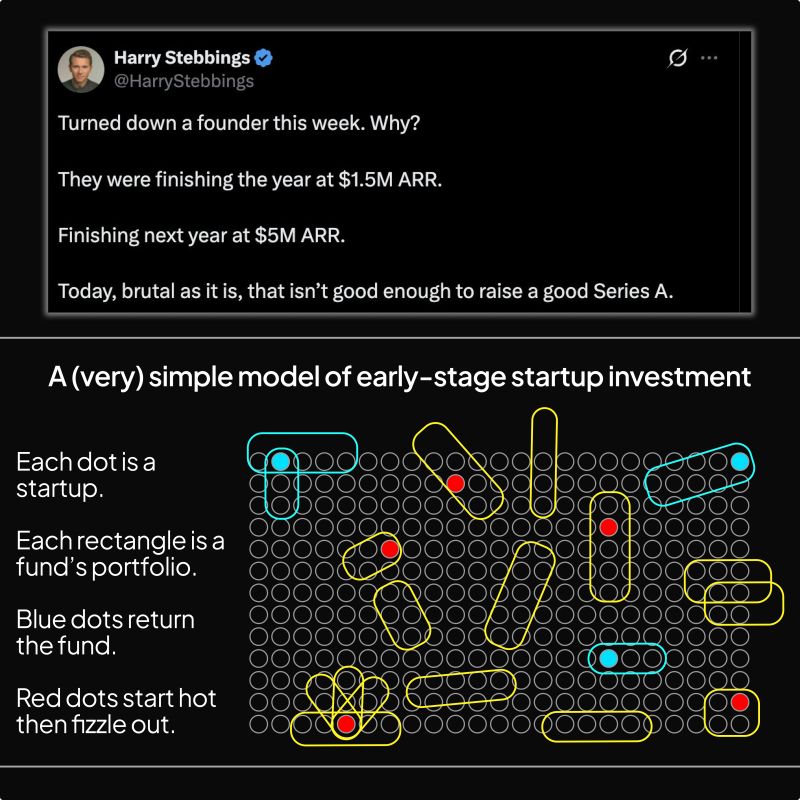 What Revenue Do You Actually Need for Series A
