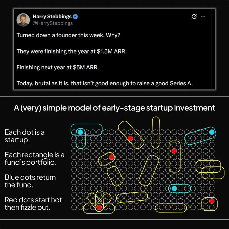 LinkedIn: What Revenue Do You Actually Need for Series A