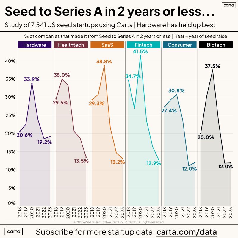 Seed to Series A Graduation Is Falling in Every Sector
