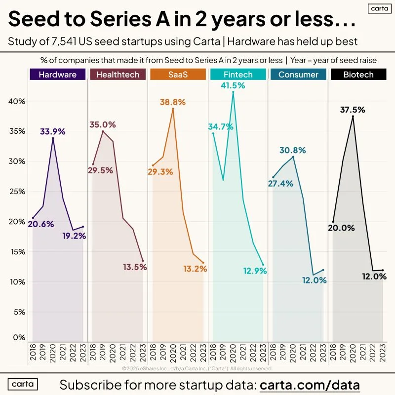 Seed to Series A Graduation Is Falling in Every Sector