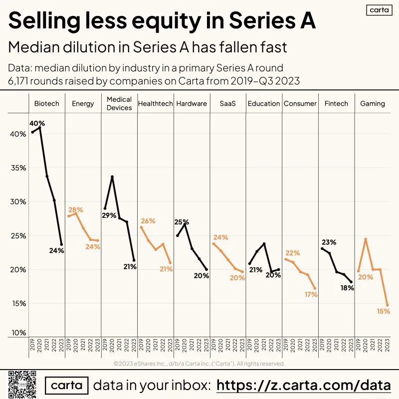 Series A Dilution Has Fallen to the Lowest Level Ever