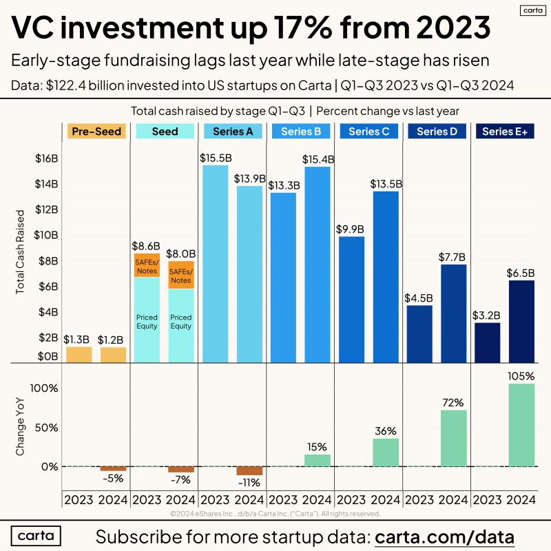 How Startup Funding Changed at Each Stage in 2024