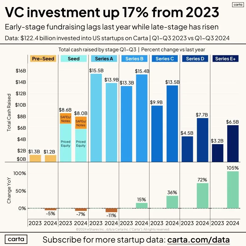 How Startup Funding Changed at Each Stage in 2024