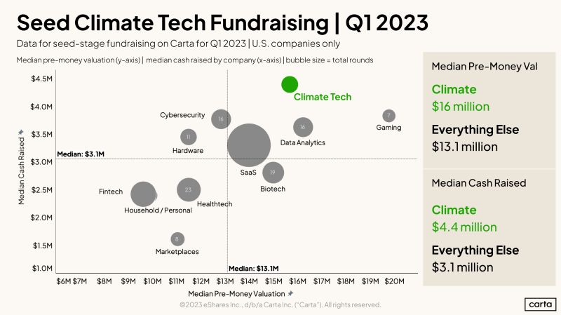 Seed Stage Climate Tech Investors Are Still Believers