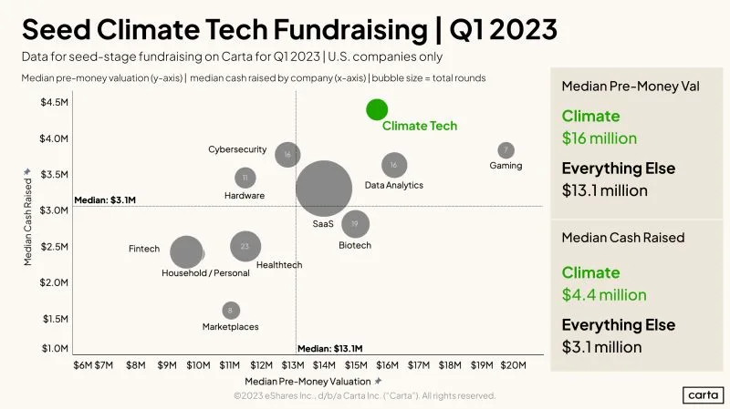 Seed Stage Climate Tech Investors Are Still Believers