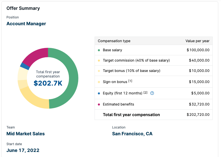 Better offer letter job summary