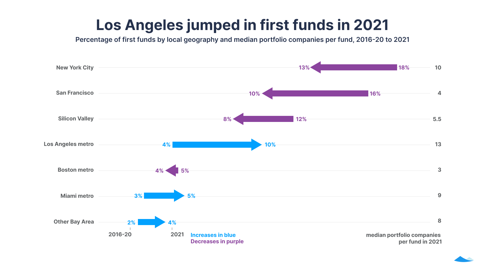 New York and Bay Area see fewer first funds in 2021