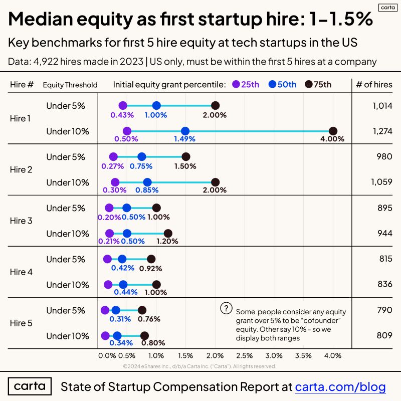 How Much Equity Do the First 5 Hires at a Startup Receive