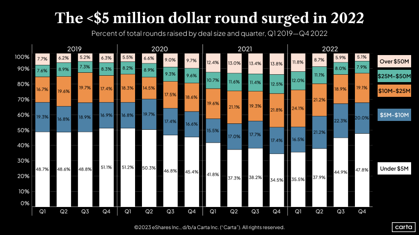 Percent of total rounds raised by deal size and quarter, Q1 2019-Q42022