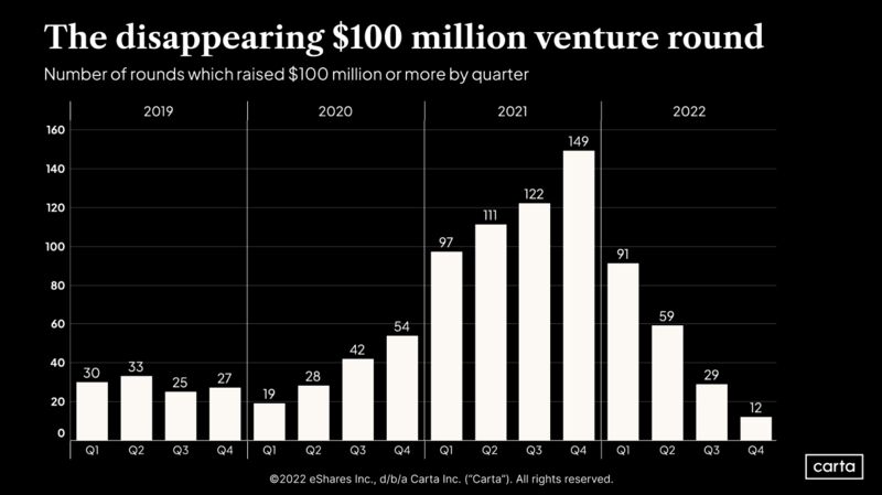 The Decline of Late Stage Venture in a Single Chart