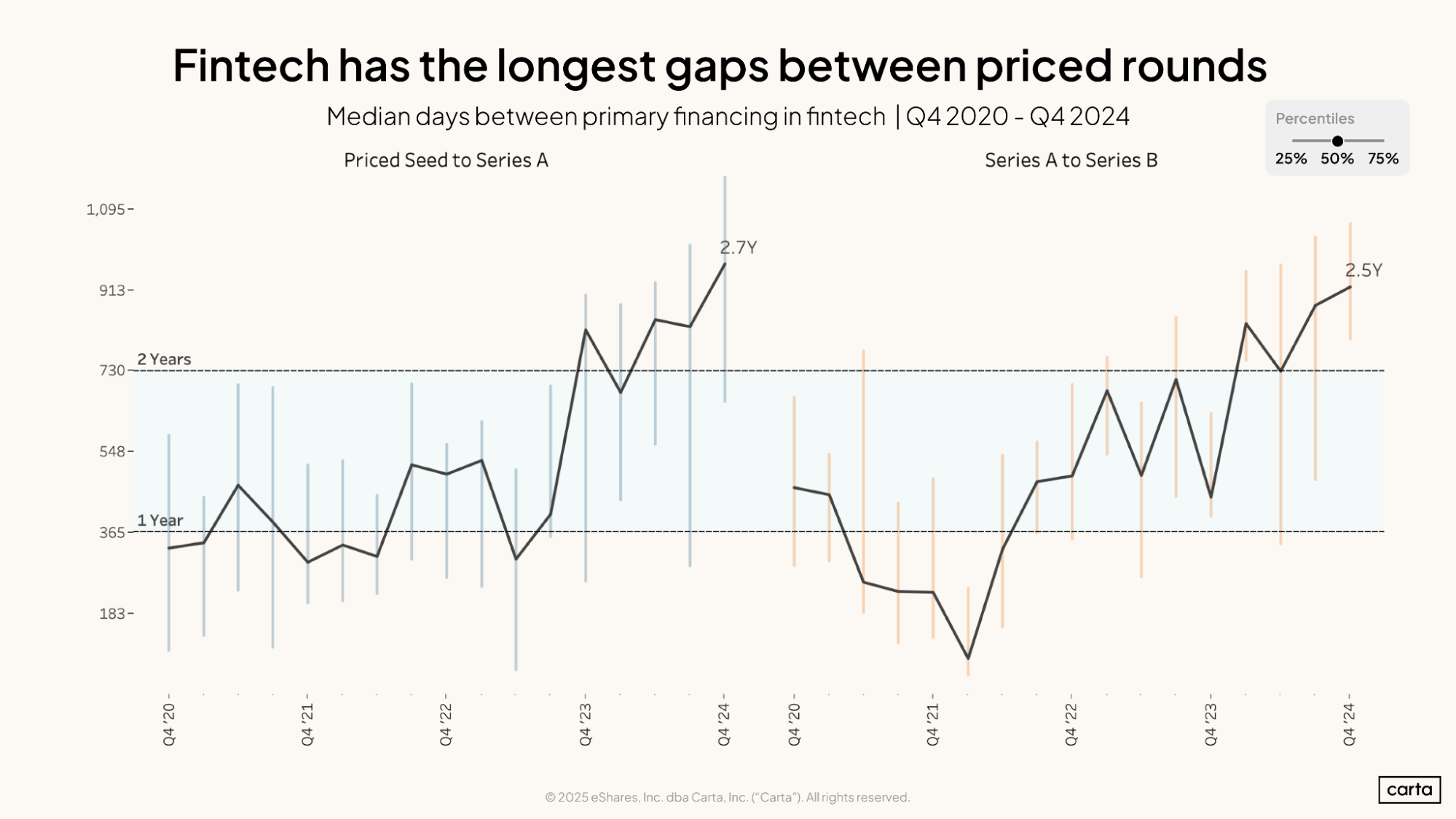 Typical Time Between VC Rounds is Shrinking in SaaS, Rising in Fintech