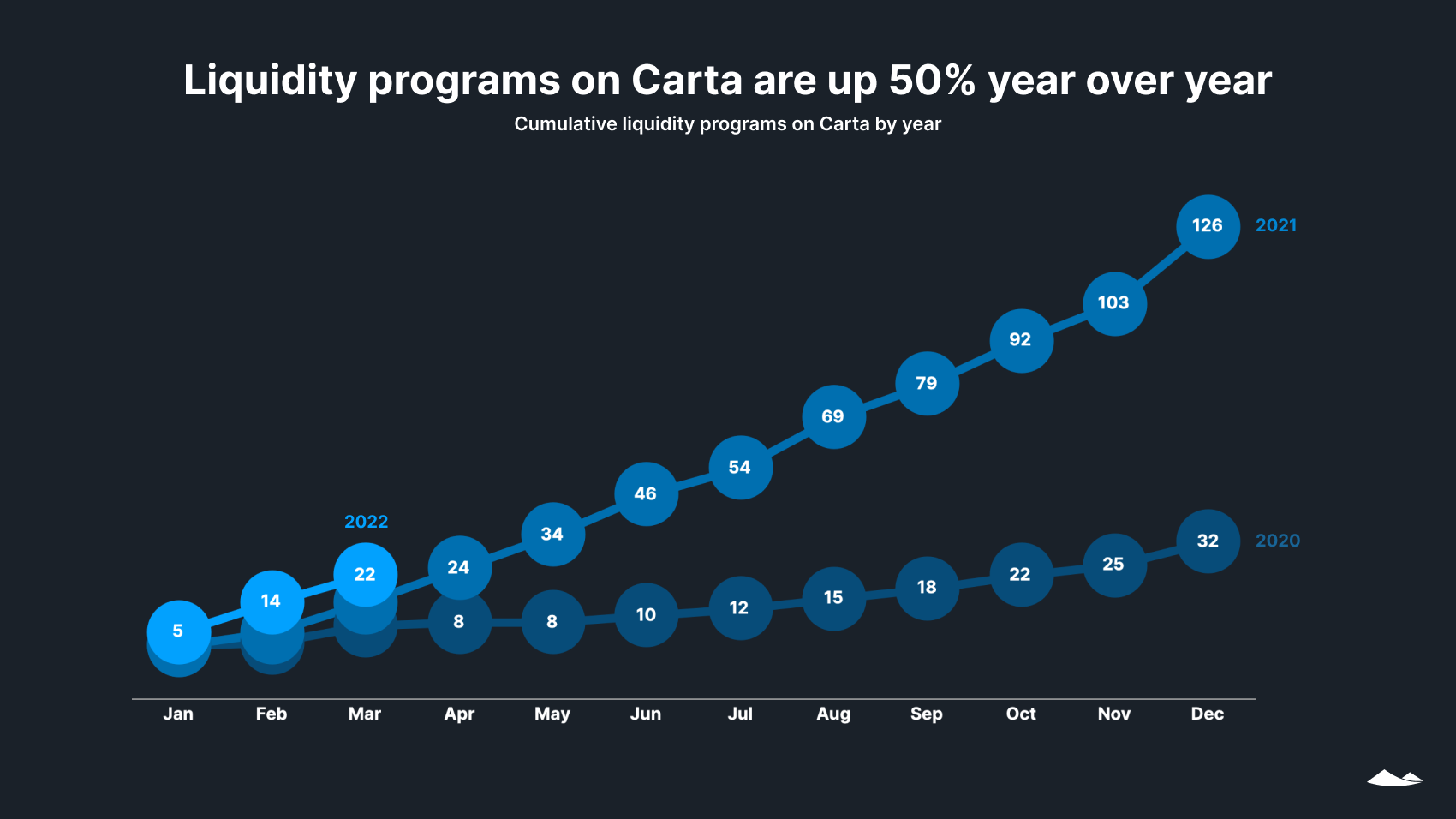 Liquidity programs on Carta are up 50 year over year