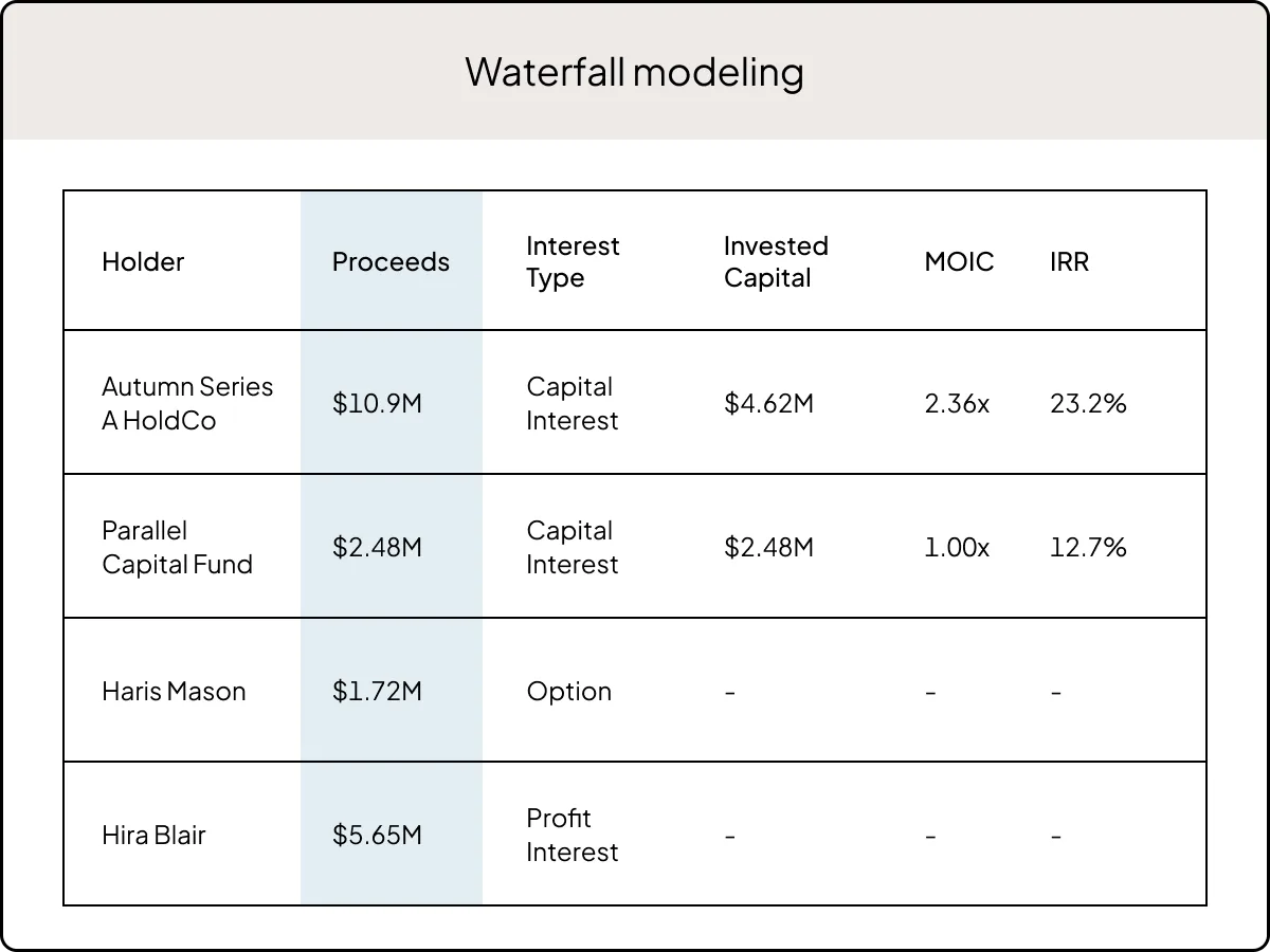 Waterfall Modeling | "Pull data with minimal effort"