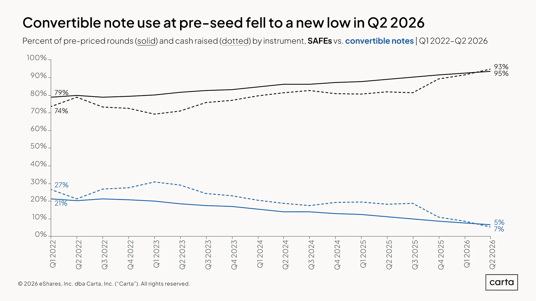 State of Pre-Seed: Q2 2026 — Chart 5