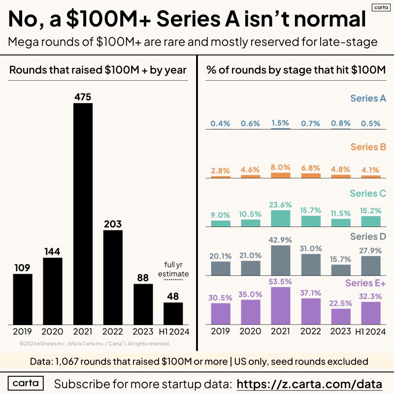 100 Million Rounds Are Extraordinarily Rare for Most Startups