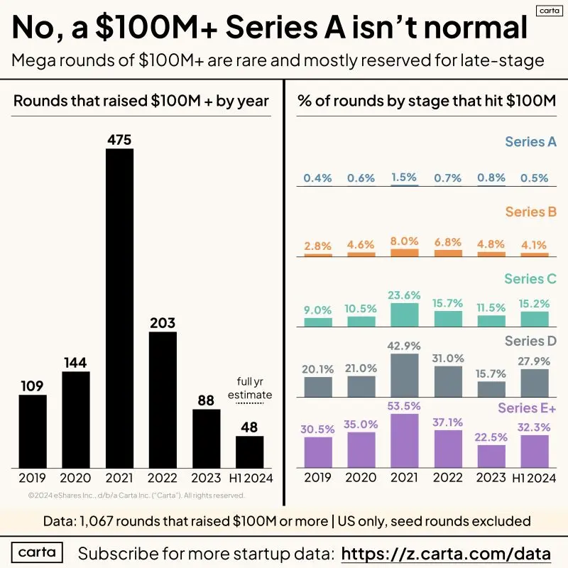 100 Million Rounds Are Extraordinarily Rare for Most Startups