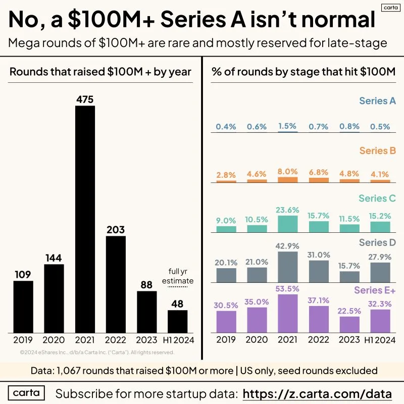 LinkedIn: 100 Million Rounds Are Extraordinarily Rare for Most Startups