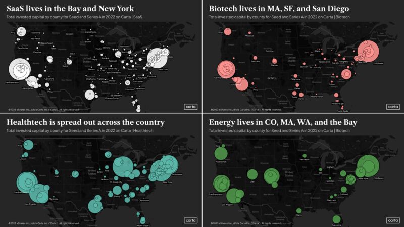 Where Early Stage Startups Are Still Raising by Industry