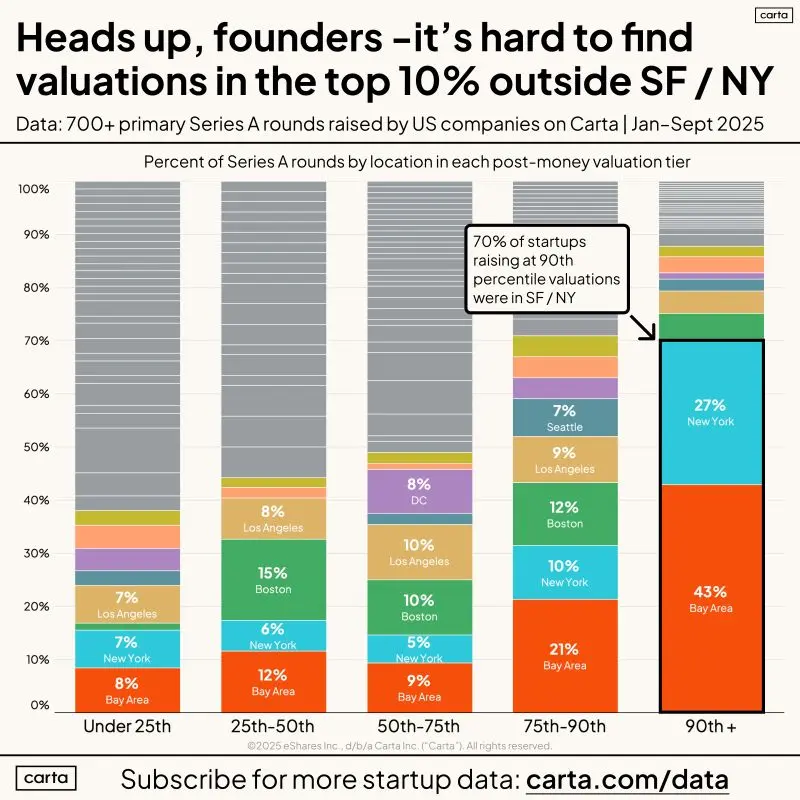 70 Percent of the Highest Valuations Are Bay Area Startups
