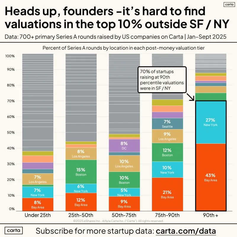 70 Percent of the Highest Valuations Are Bay Area Startups