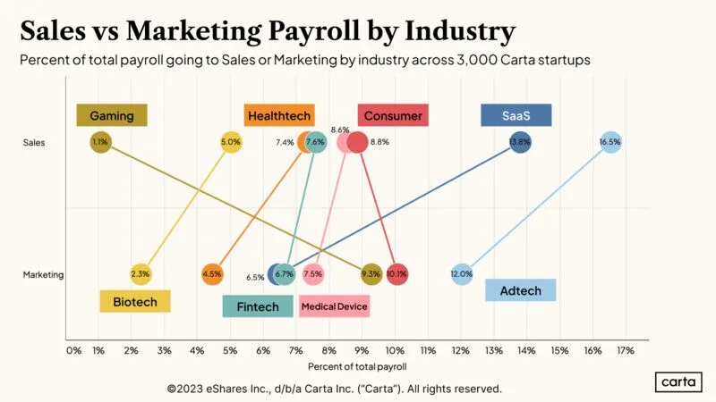 Where Does Startup Payroll Go Sales Versus Marketing