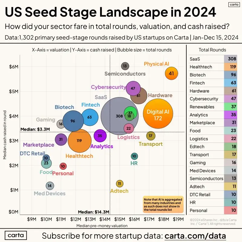 Which Seed Stage Sectors Did VCs Love in 2024