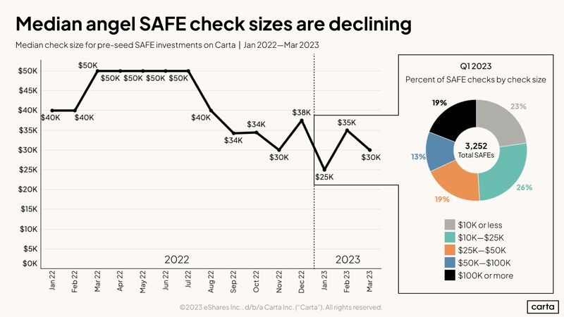 Angel Check Sizes for Pre-Seed Have Fallen From 50K to 30K