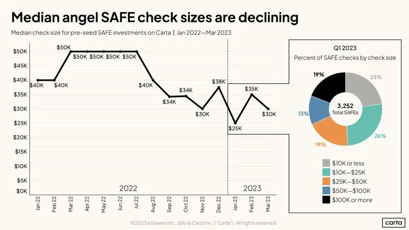 Angel Check Sizes for Pre-Seed Have Fallen From 50K to 30K