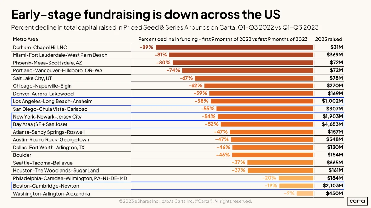 Startup funding decline