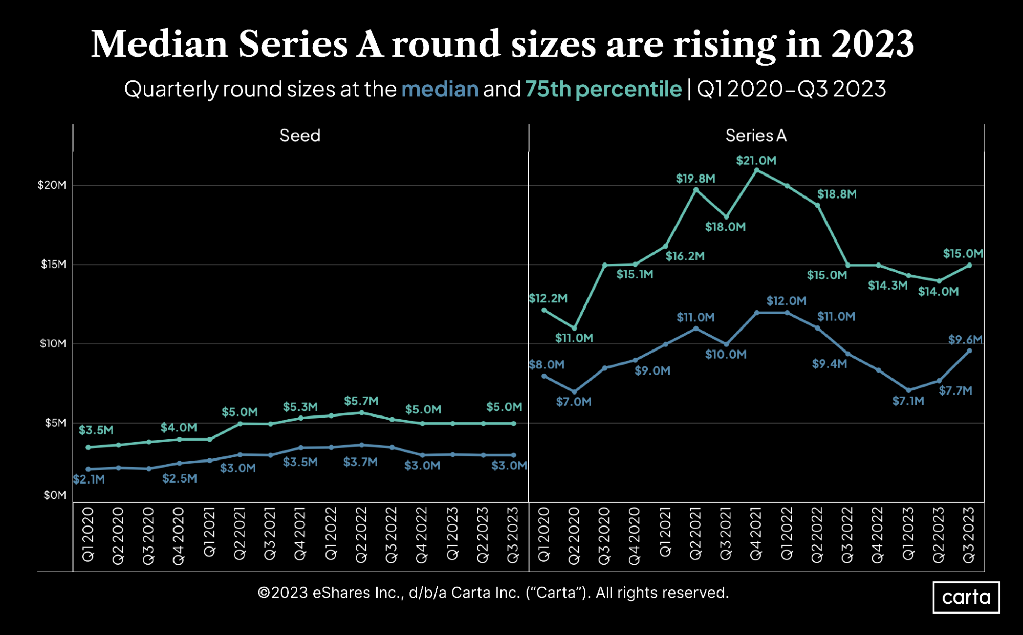 Startup round sizes are on the rise
